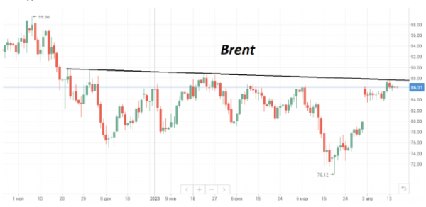 В начале недели цены на нефть Brent стабилизировались в районе $86/барр